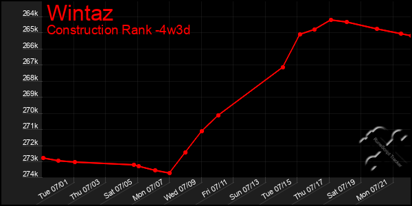 Last 31 Days Graph of Wintaz