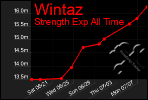 Total Graph of Wintaz