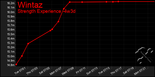 Last 31 Days Graph of Wintaz