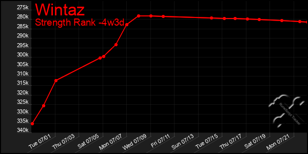 Last 31 Days Graph of Wintaz