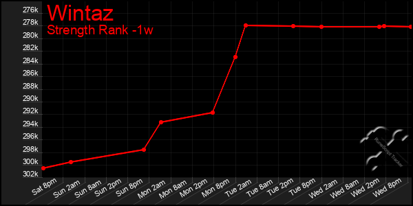 Last 7 Days Graph of Wintaz