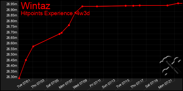 Last 31 Days Graph of Wintaz