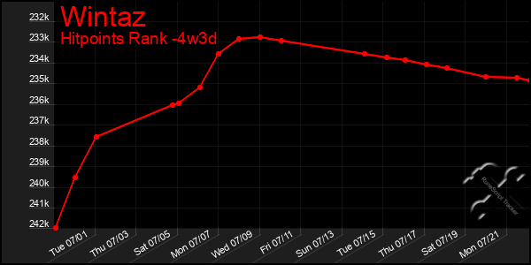 Last 31 Days Graph of Wintaz