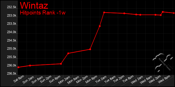 Last 7 Days Graph of Wintaz