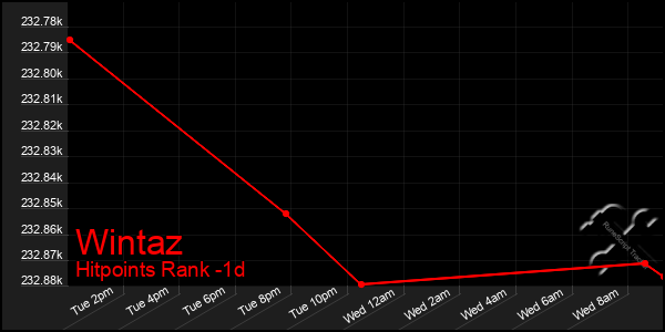 Last 24 Hours Graph of Wintaz