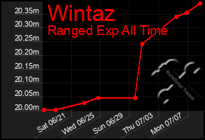 Total Graph of Wintaz