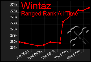 Total Graph of Wintaz