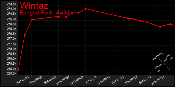 Last 31 Days Graph of Wintaz