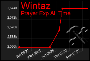 Total Graph of Wintaz