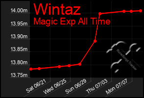 Total Graph of Wintaz