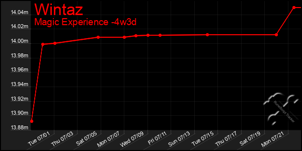 Last 31 Days Graph of Wintaz