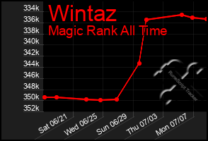 Total Graph of Wintaz