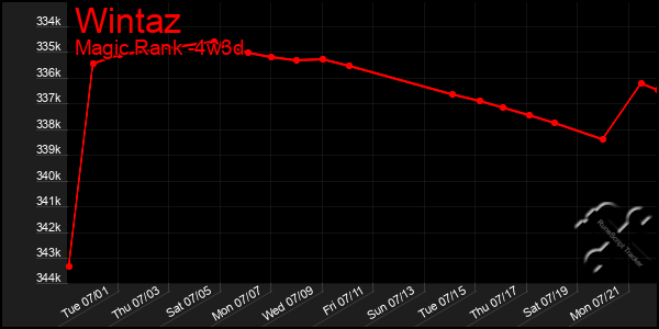 Last 31 Days Graph of Wintaz