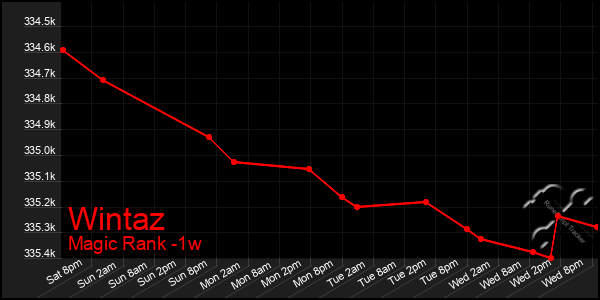 Last 7 Days Graph of Wintaz