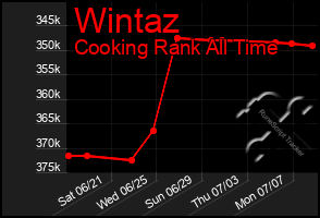Total Graph of Wintaz