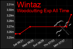 Total Graph of Wintaz