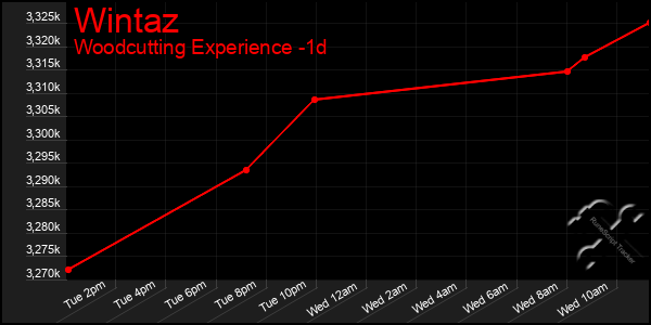 Last 24 Hours Graph of Wintaz