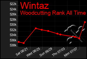 Total Graph of Wintaz