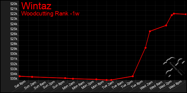 Last 7 Days Graph of Wintaz