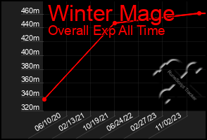 Total Graph of Winter Mage