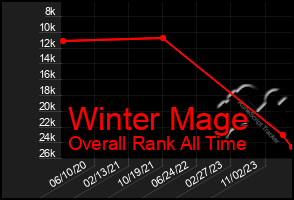 Total Graph of Winter Mage