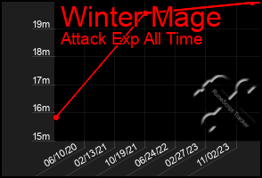 Total Graph of Winter Mage