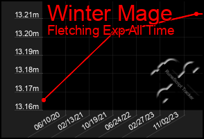 Total Graph of Winter Mage