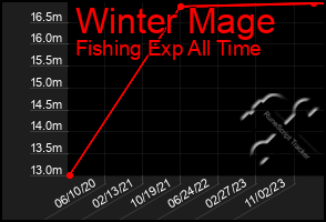 Total Graph of Winter Mage