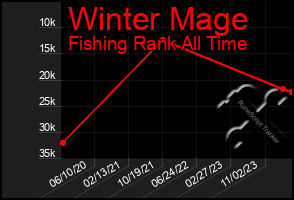 Total Graph of Winter Mage