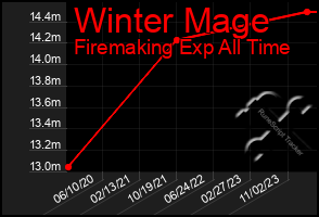 Total Graph of Winter Mage