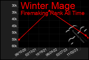 Total Graph of Winter Mage