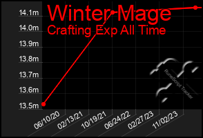 Total Graph of Winter Mage