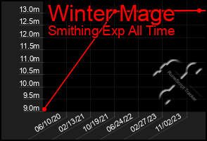 Total Graph of Winter Mage