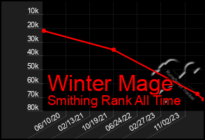 Total Graph of Winter Mage