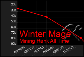 Total Graph of Winter Mage