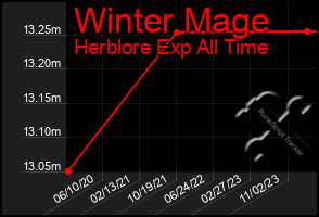Total Graph of Winter Mage