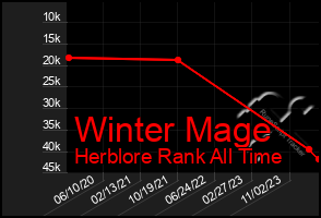 Total Graph of Winter Mage