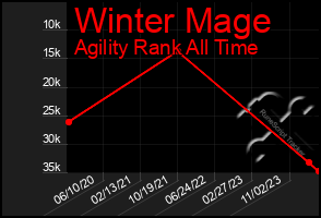 Total Graph of Winter Mage