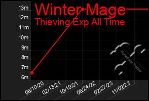 Total Graph of Winter Mage