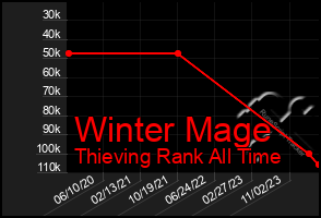 Total Graph of Winter Mage