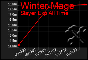 Total Graph of Winter Mage