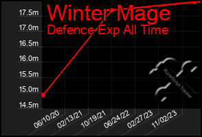 Total Graph of Winter Mage