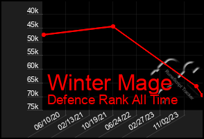 Total Graph of Winter Mage
