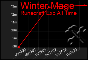 Total Graph of Winter Mage