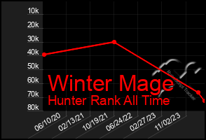 Total Graph of Winter Mage