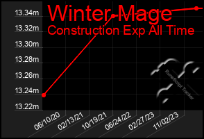 Total Graph of Winter Mage