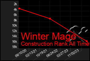 Total Graph of Winter Mage
