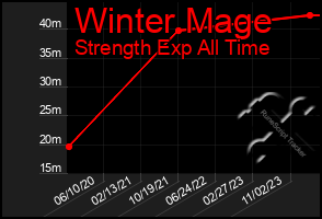 Total Graph of Winter Mage