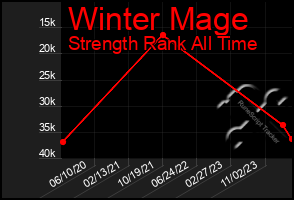 Total Graph of Winter Mage