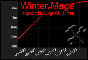 Total Graph of Winter Mage